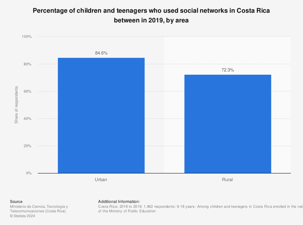 Statistic: Percentage of children and teenagers who used social networks in Costa Rica between in 2019, by area | Statista