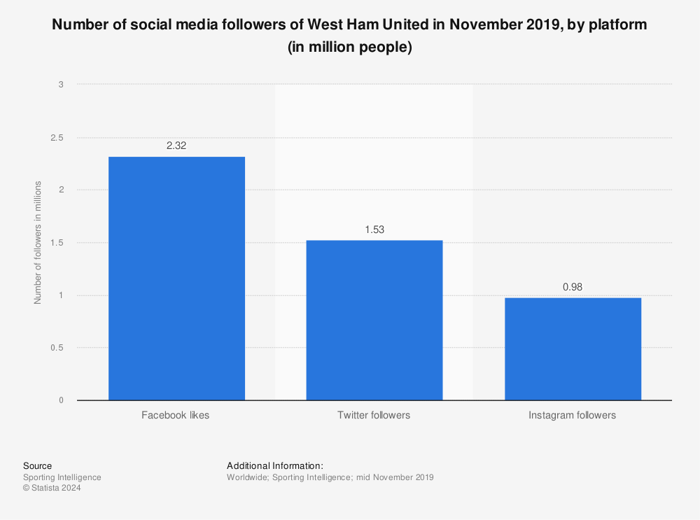 Statistic: Number of social media followers of West Ham United in November 2019, by platform (in million people) | Statista