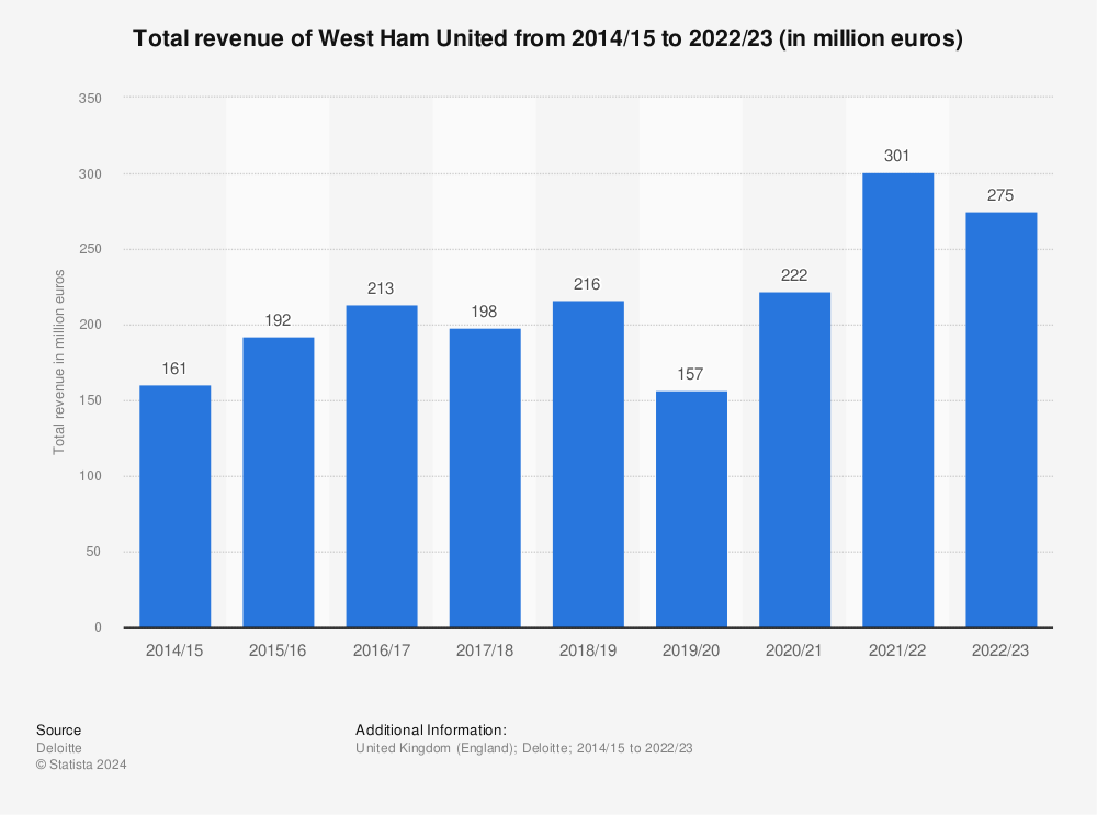 Statistic: Total revenue of West Ham United from 2014/15 to 2021/22 (in million euros) | Statista