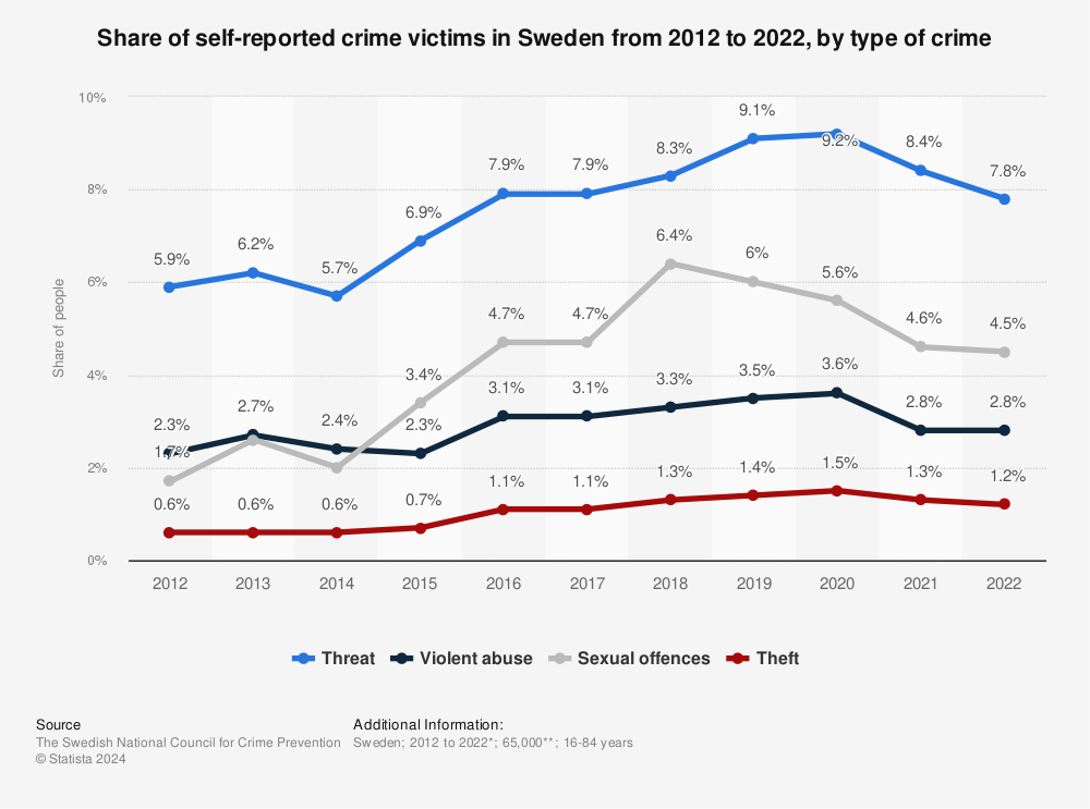 Statistic: Share of self-reported crime victims in Sweden from 2011 to 2021, by type of crime | Statista