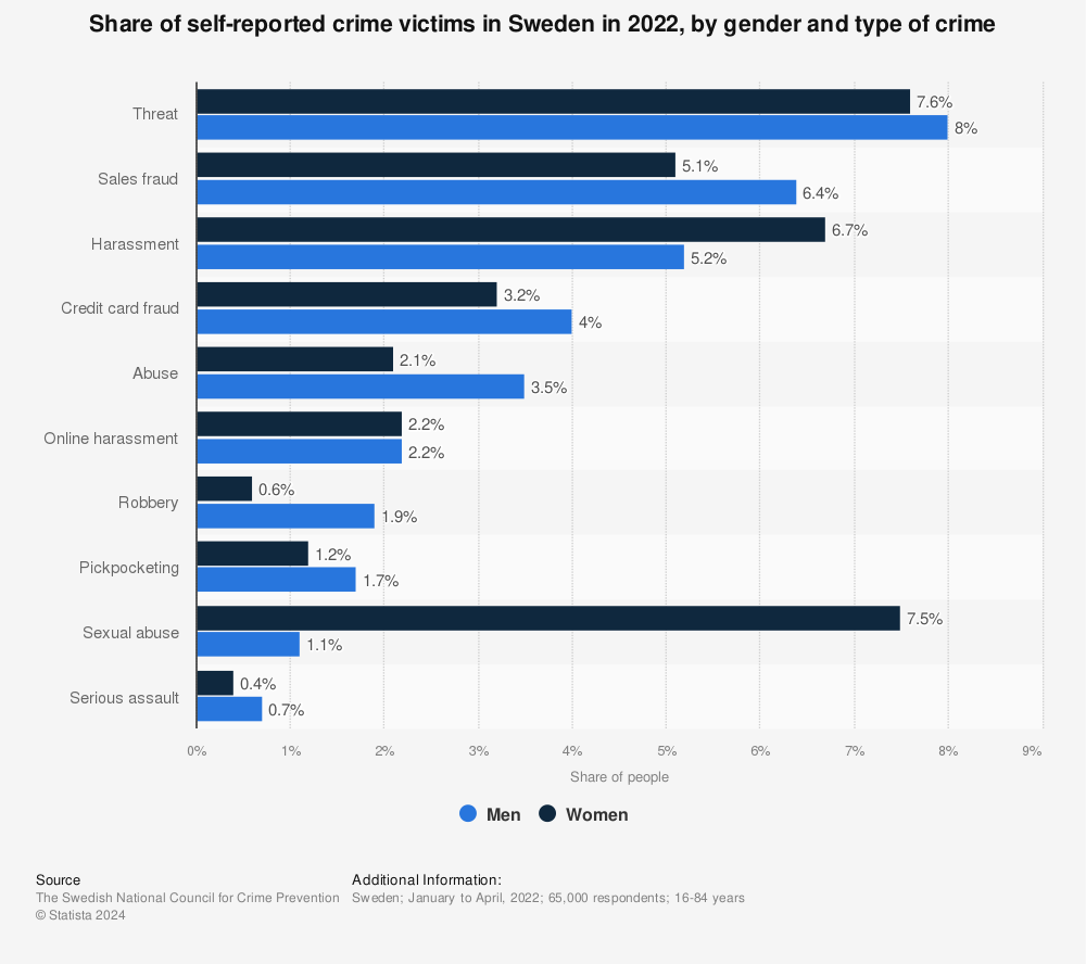 Statistic: Share of self-reported crime victims in Sweden in 2022, by gender and type of crime | Statista