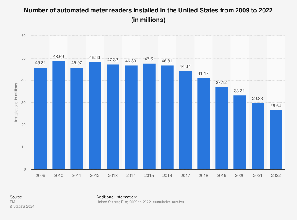 Statistic: Number of automated meter readers installed in the United States from 2009 to 2022 (in millions) | Statista