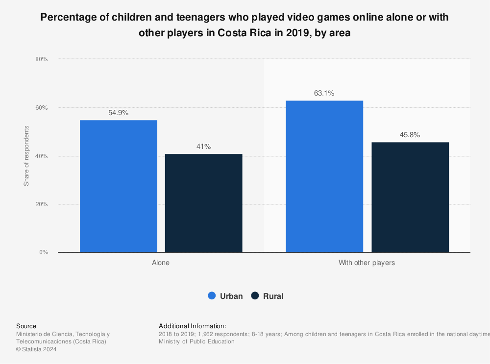 Statistic: Percentage of children and teenagers who played video games online alone or with other players in Costa Rica in 2019, by area | Statista
