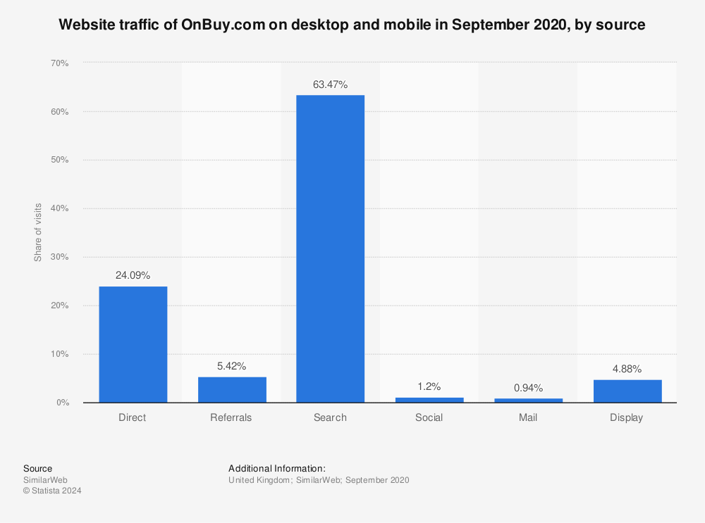 Statistic: Website traffic of OnBuy.com on desktop and mobile in September 2020, by source | Statista