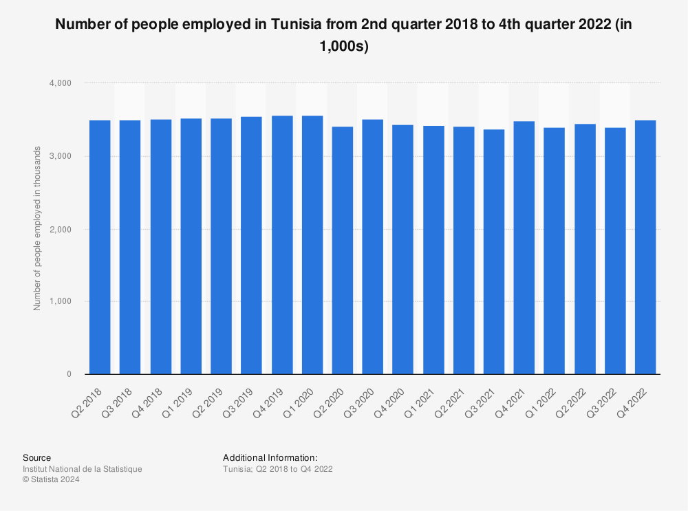 Statistic: Number of people employed in Tunisia from 2nd quarter 2018 to 4th quarter 2022 (in 1,000s) | Statista