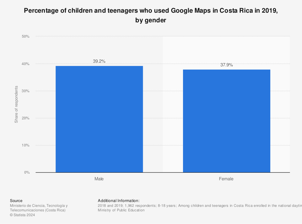 Statistic: Percentage of children and teenagers who used Google Maps in Costa Rica in 2019, by gender | Statista