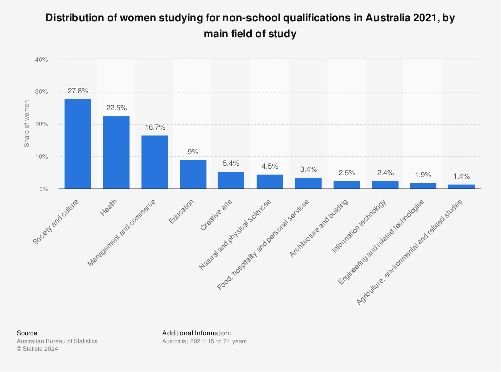 Statistic: Distribution of women studying for non-school qualifications in Australia 2021, by main field of study | Statista