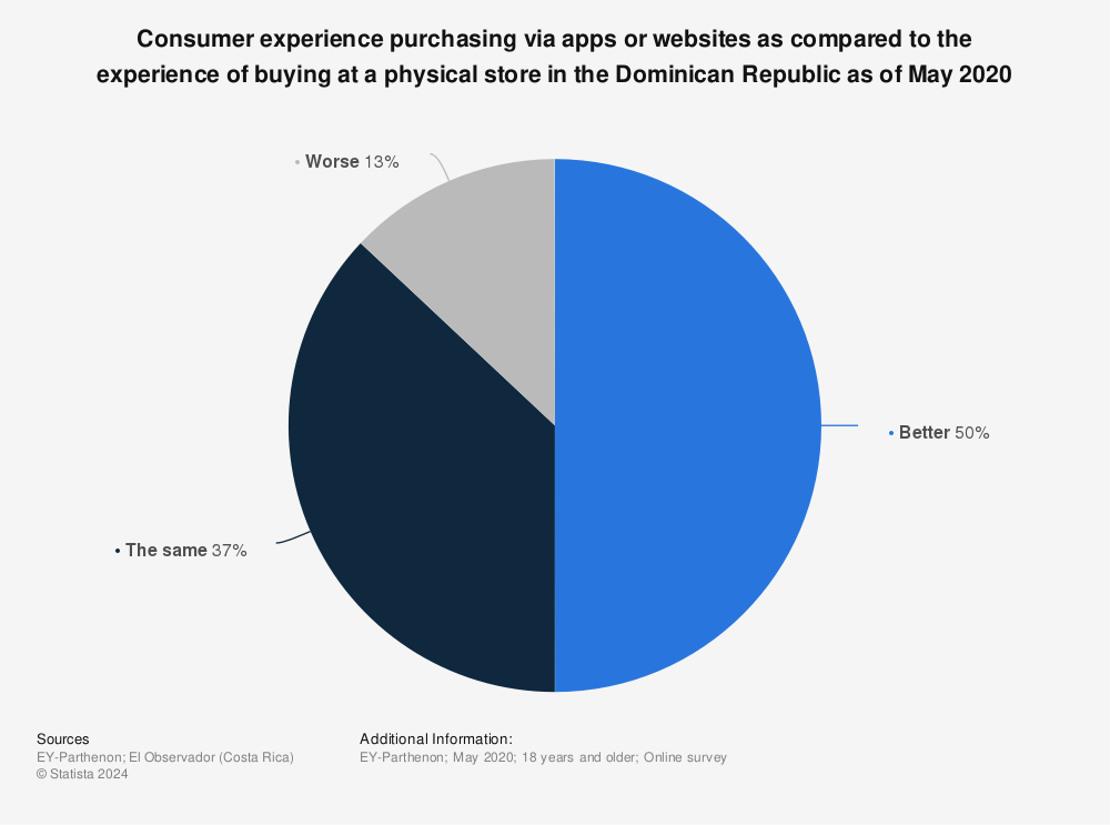 Statistic: Consumer experience purchasing via apps or websites as compared to the experience of buying at a physical store in the Dominican Republic as of May 2020 | Statista