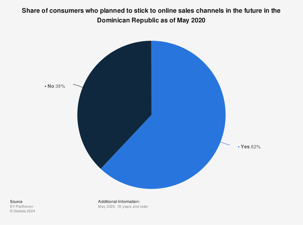 Statistic: Share of consumers who planned to stick to online sales channels in the future in the Dominican Republic as of May 2020 | Statista