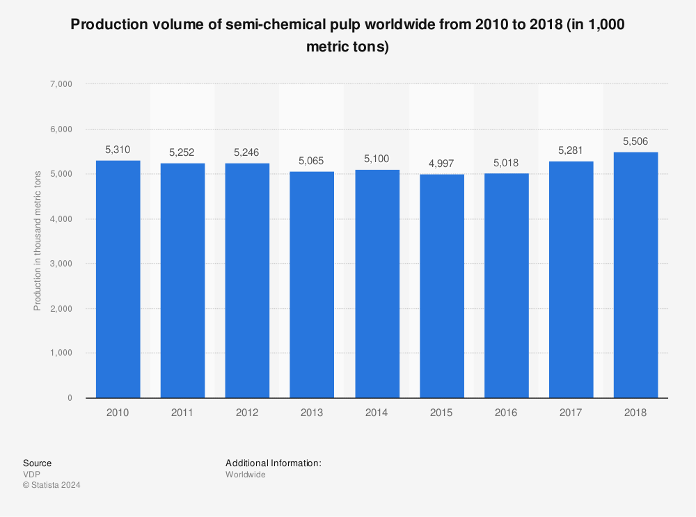 Statistic: Production volume of semi-chemical pulp worldwide from 2010 to 2018 (in 1,000 metric tons) | Statista