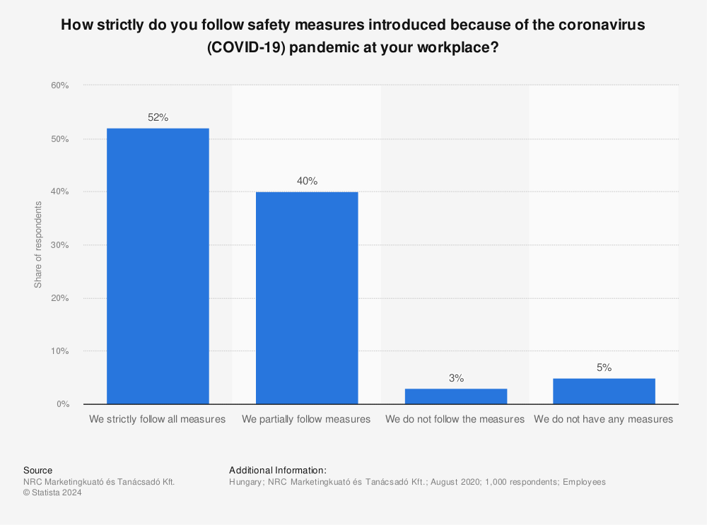 Statistic: How strictly do you follow safety measures introduced because of the coronavirus (COVID-19) pandemic at your workplace? | Statista
