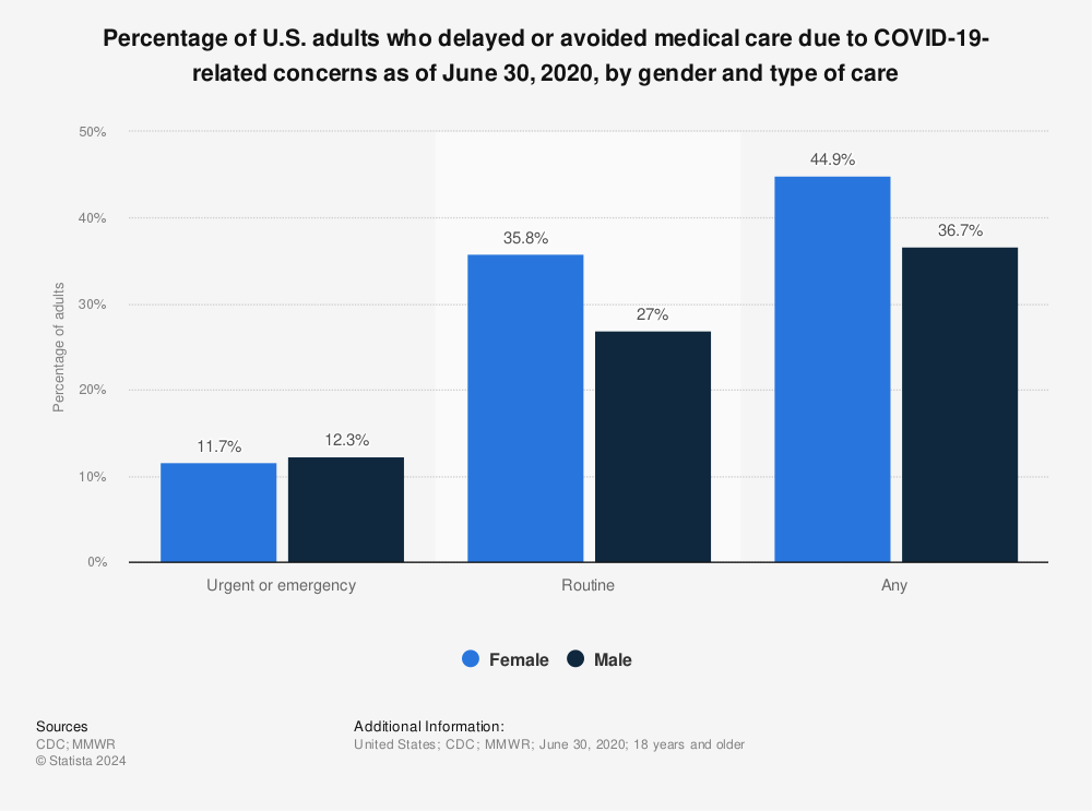 Statistic: Percentage of U.S. adults who delayed or avoided medical care due to COVID-19-related concerns as of June 30, 2020, by gender and type of care | Statista