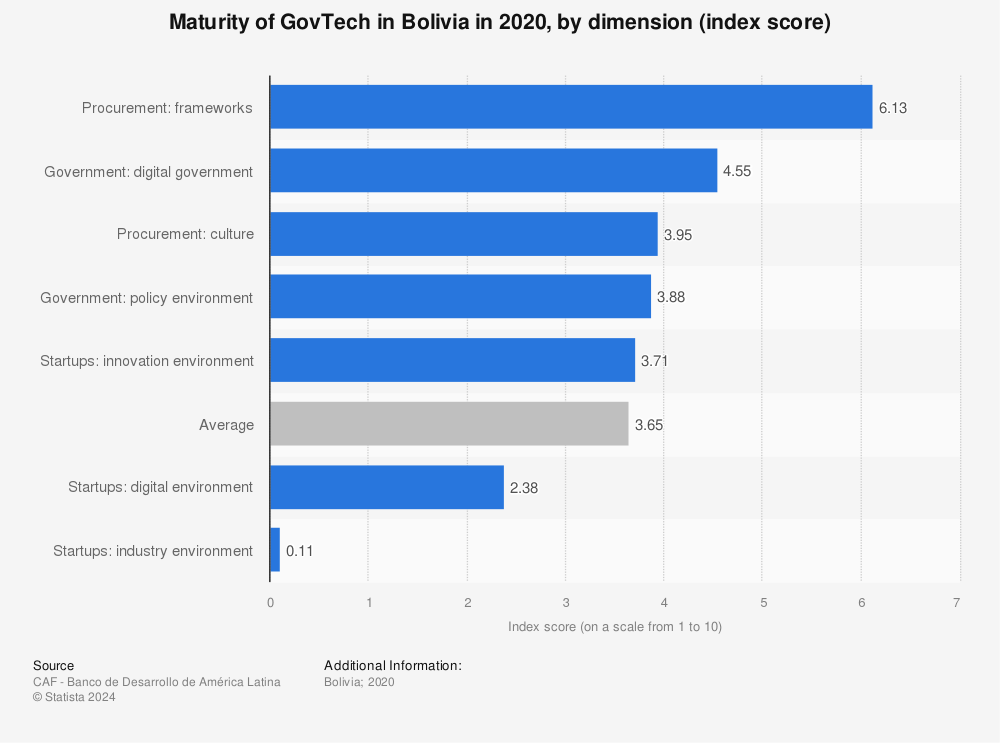 Statistic: Maturity of GovTech in Bolivia in 2020, by dimension (index score) | Statista