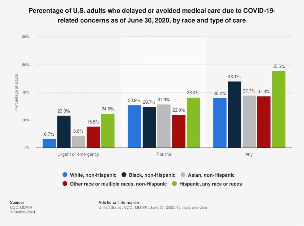 Statistic: Percentage of U.S. adults who delayed or avoided medical care due to COVID-19-related concerns as of June 30, 2020, by race and type of care | Statista