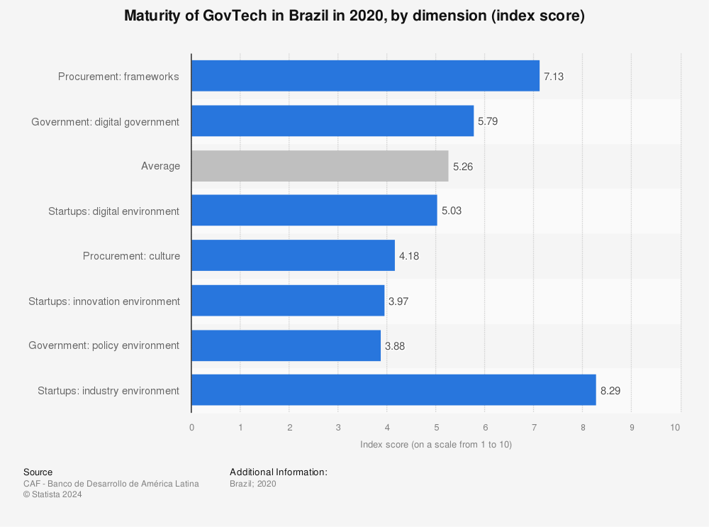 Statistic: Maturity of GovTech in Brazil in 2020, by dimension (index score) | Statista