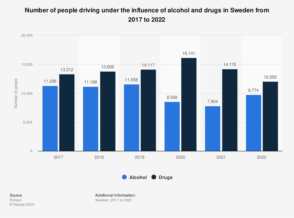 Statistic: Number of people driving under the influence of alcohol and drugs in Sweden from 2017 to 2022 | Statista