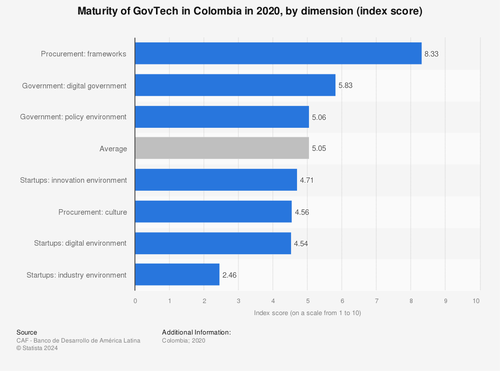 Statistic: Maturity of GovTech in Colombia in 2020, by dimension (index score) | Statista