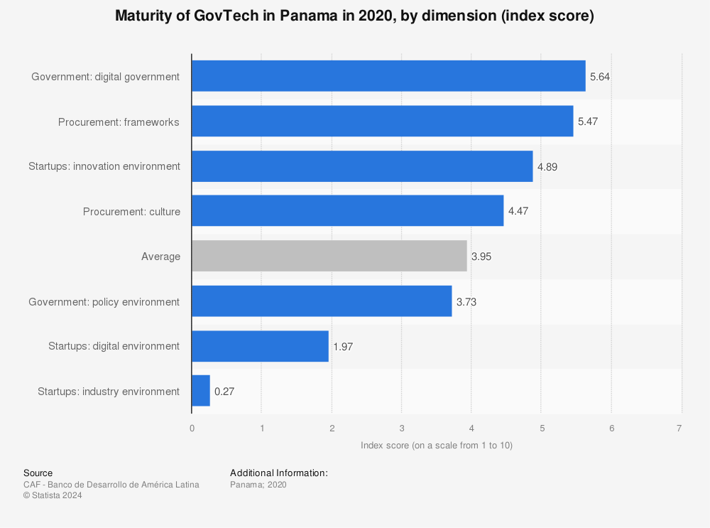 Statistic: Maturity of GovTech in Panama in 2020, by dimension (index score) | Statista