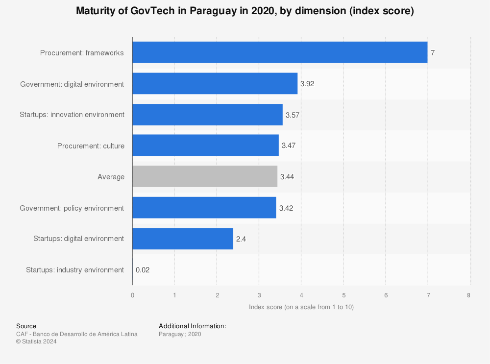 Statistic: Maturity of GovTech in Paraguay in 2020, by dimension (index score) | Statista