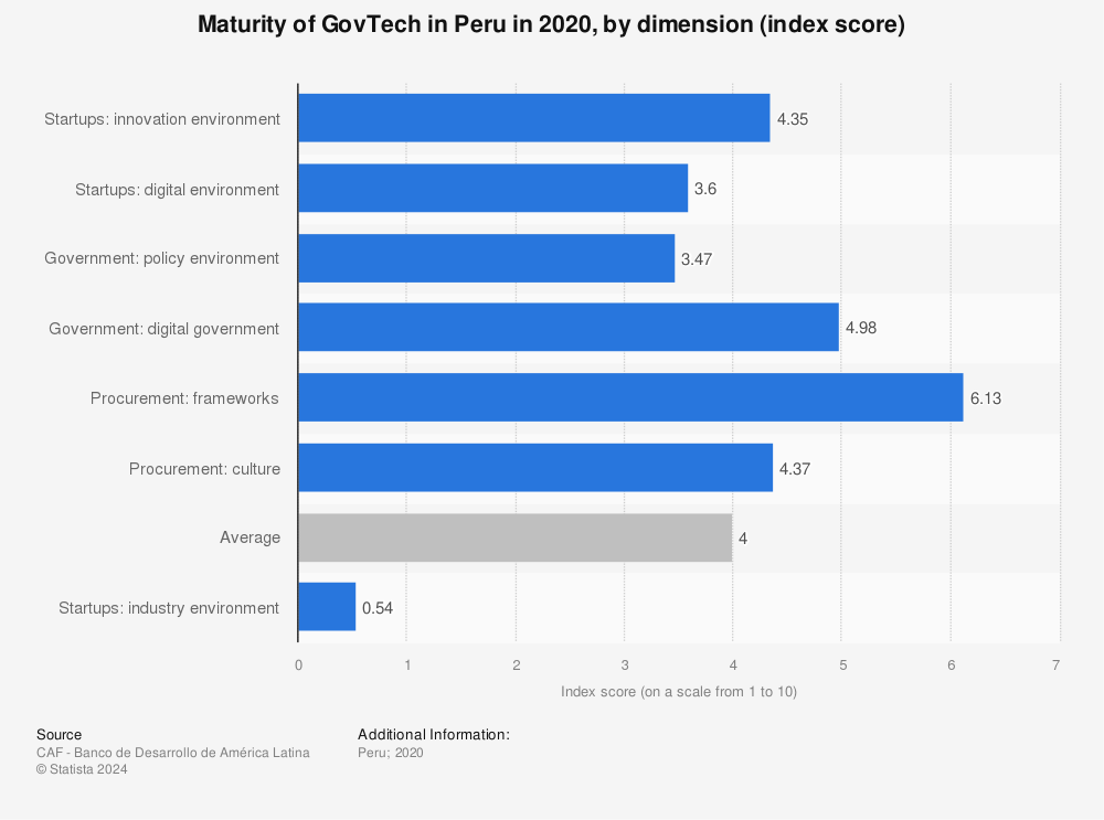 Statistic: Maturity of GovTech in Peru in 2020, by dimension (index score) | Statista