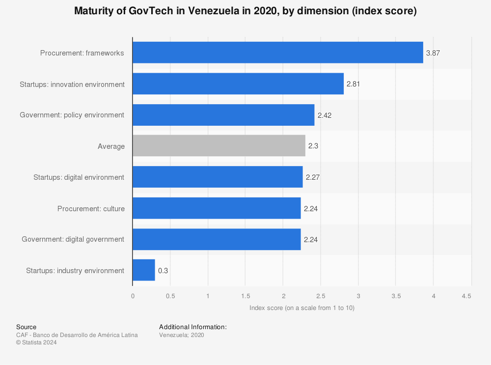 Statistic: Maturity of GovTech in Venezuela in 2020, by dimension (index score) | Statista