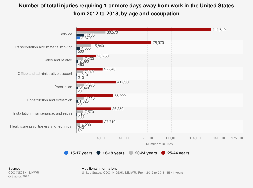 Statistic: Number of total injuries requiring 1 or more days away from work in the United States from 2012 to 2018, by age and occupation | Statista