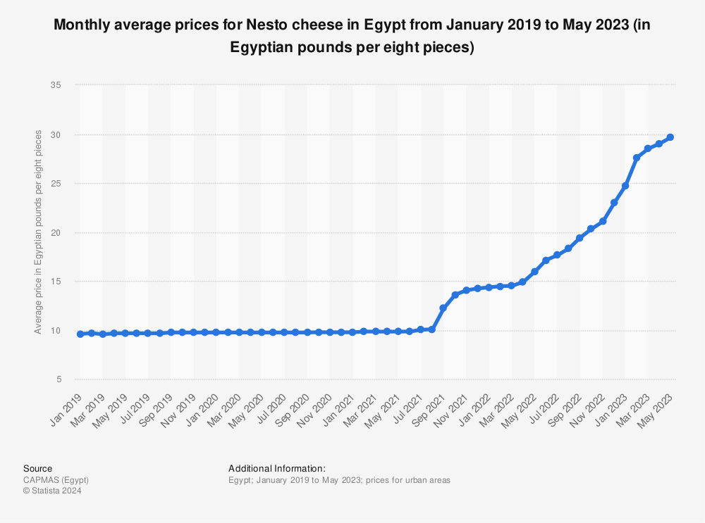Statistic: Monthly average prices for Nesto cheese in Egypt from January 2019 to May 2023 (in Egyptian pounds per eight pieces) | Statista