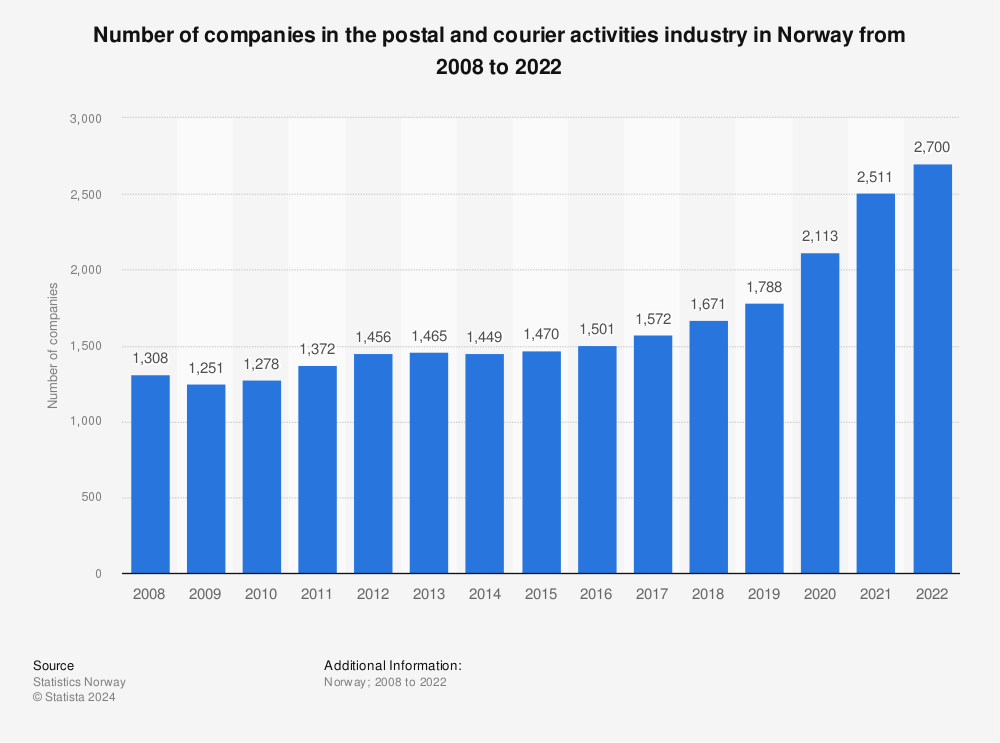 Statistic: Number of companies in the postal and courier activities industry in Norway from 2008 to 2020 | Statista