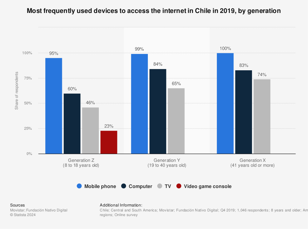 Statistic: Most frequently used devices to access the internet in Chile in 2019, by generation | Statista
