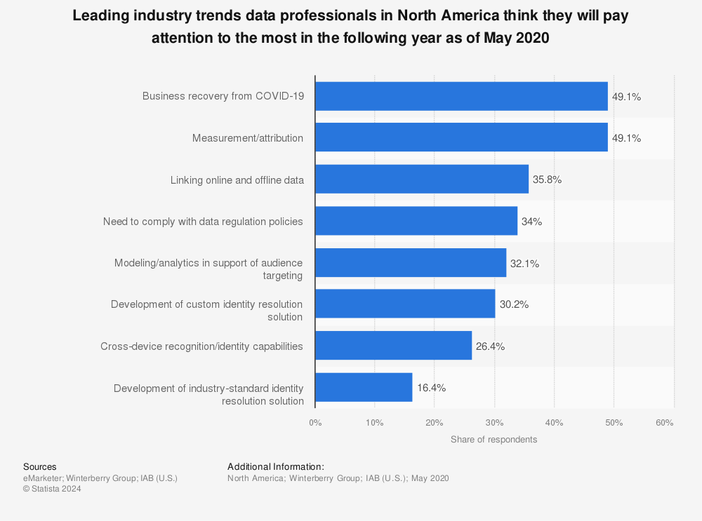 Statistic: Leading industry trends data professionals in North America think they will pay attention to the most in the following year as of May 2020 | Statista