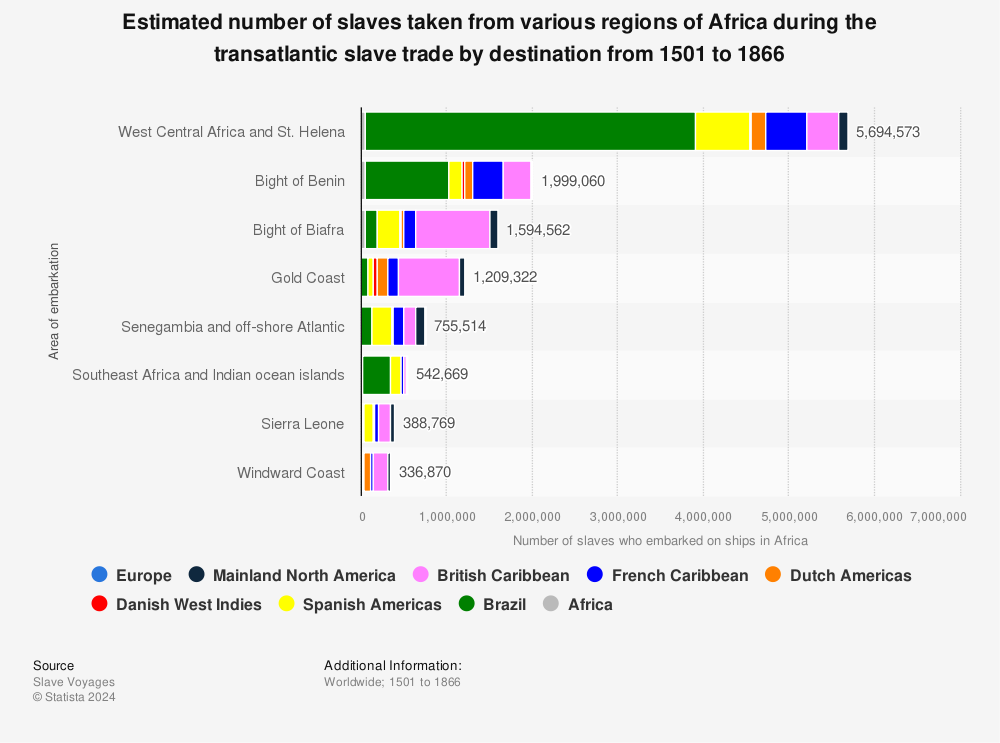 Statistic: Estimated number of slaves taken from various regions of Africa during the transatlantic slave trade by destination from 1501 to 1866 | Statista