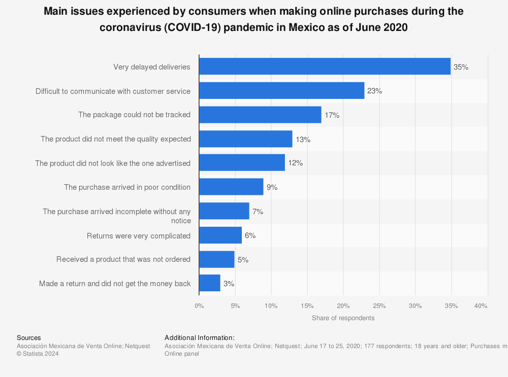 Statistic: Main issues experienced by consumers when making online purchases during the coronavirus (COVID-19) pandemic in Mexico as of June 2020 | Statista