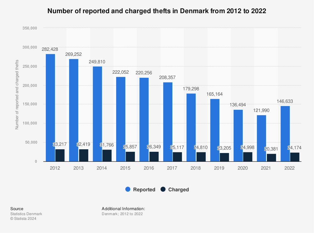 Statistic: Number of reported and charged thefts in Denmark from 2012 to 2022 | Statista