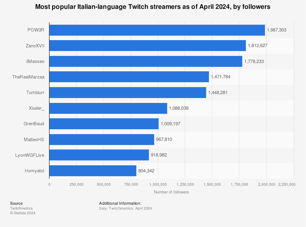 Statistic: Most popular Italian-language Twitch streamers as of December 2023, by followers | Statista