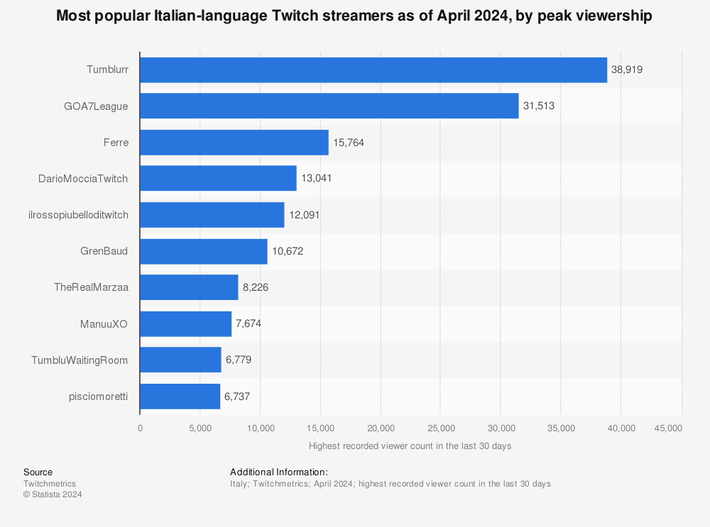 Statistic: Most popular Italian-language Twitch streamers as of December 2021, by channel views (in millions) | Statista