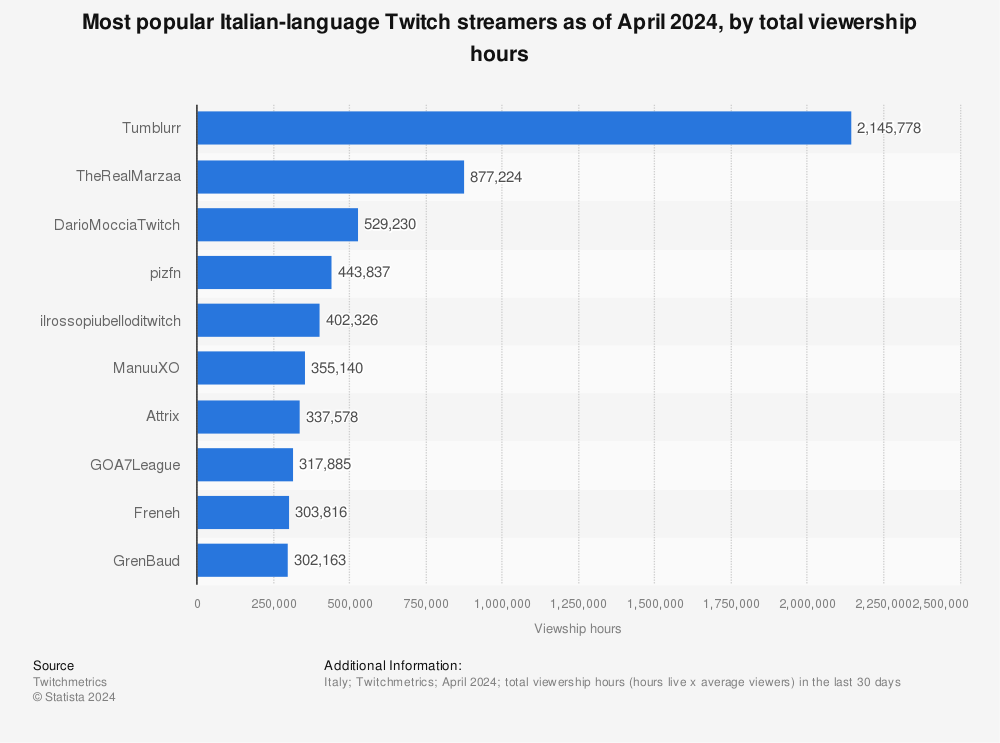 Statistic: Most popular Italian-language Twitch streamers as of August 2023, by total viewership hours | Statista