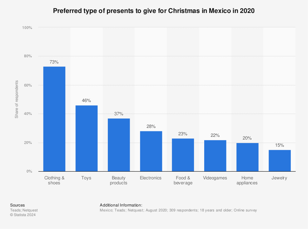 Statistic: Preferred type of presents to give for Christmas in Mexico in 2020 | Statista