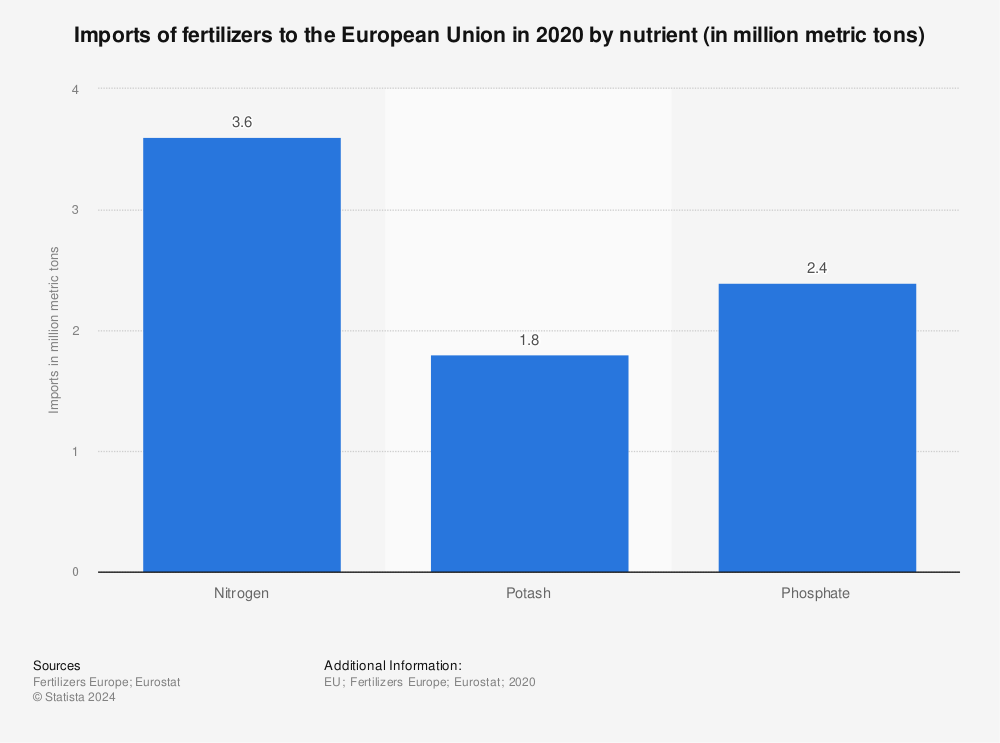 Statistic: Imports of fertilizers to the European Union in 2020 by nutrient (in million metric tons) | Statista