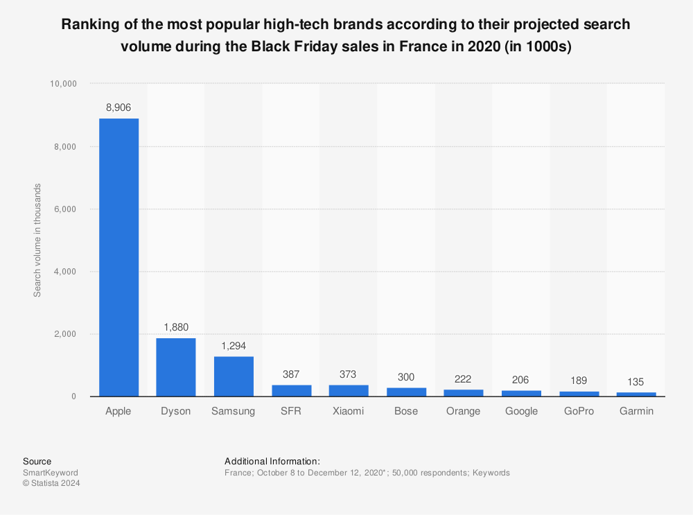 Statistic: Ranking of the most popular high-tech brands according to their projected search volume during the Black Friday sales in France in 2020 (in 1000s) | Statista