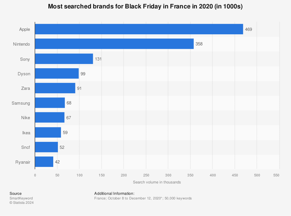 Statistic: Most searched brands for Black Friday in France in 2020 (in 1000s) | Statista