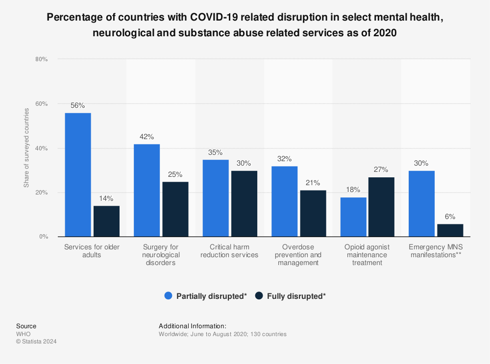 Statistic: Percentage of countries with COVID-19 related disruption in select mental health, neurological and substance abuse related services as of 2020 | Statista