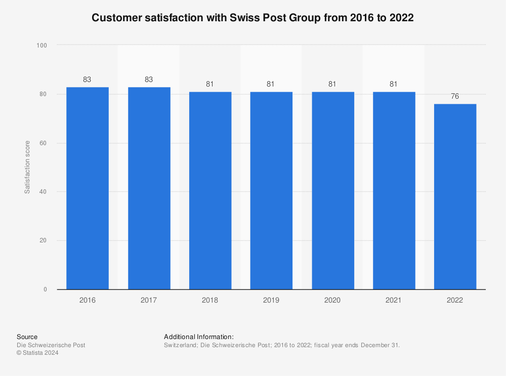 Statistic: Customer satisfaction of Swiss Post from 2016 to 2021 | Statista