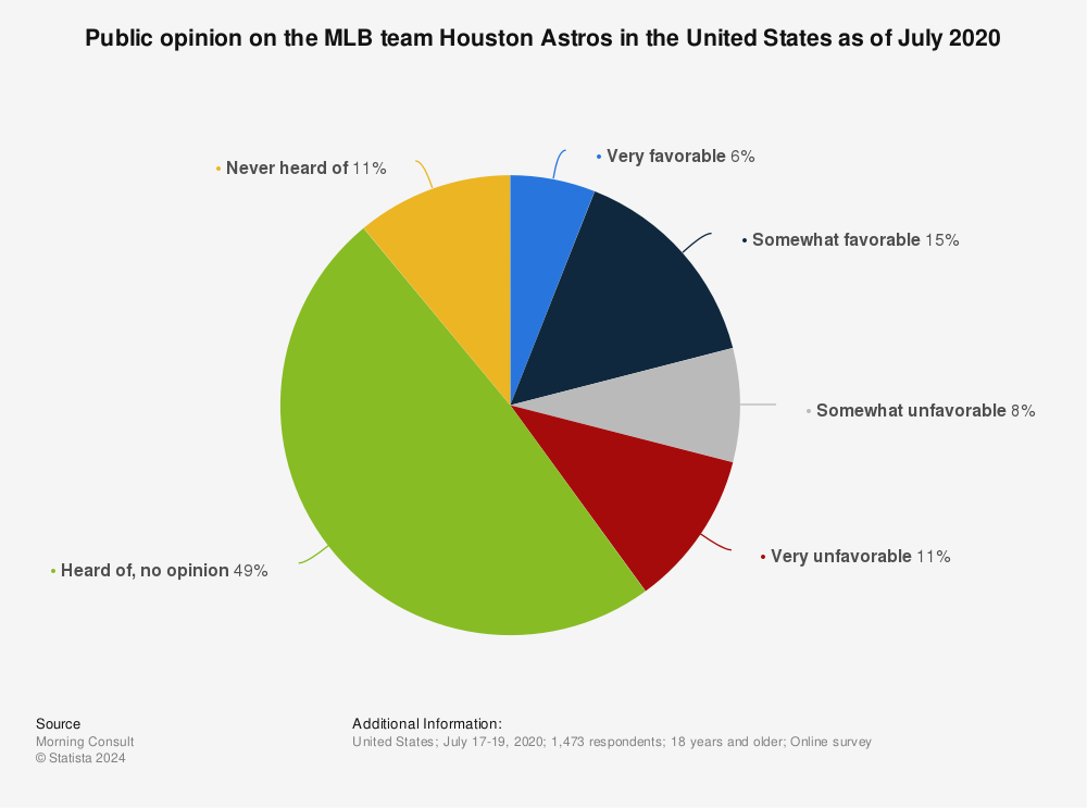 Statistic: Public opinion on the MLB team Houston Astros in the United States as of July 2020 | Statista
