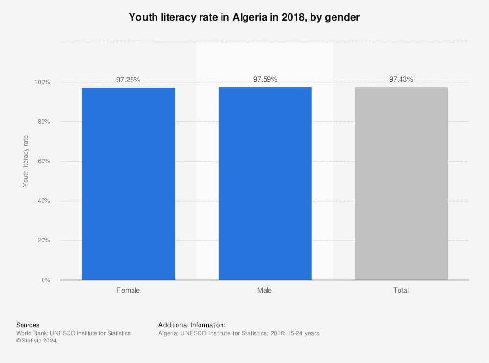 Statistic: Youth literacy rate in Algeria in 2018, by gender | Statista