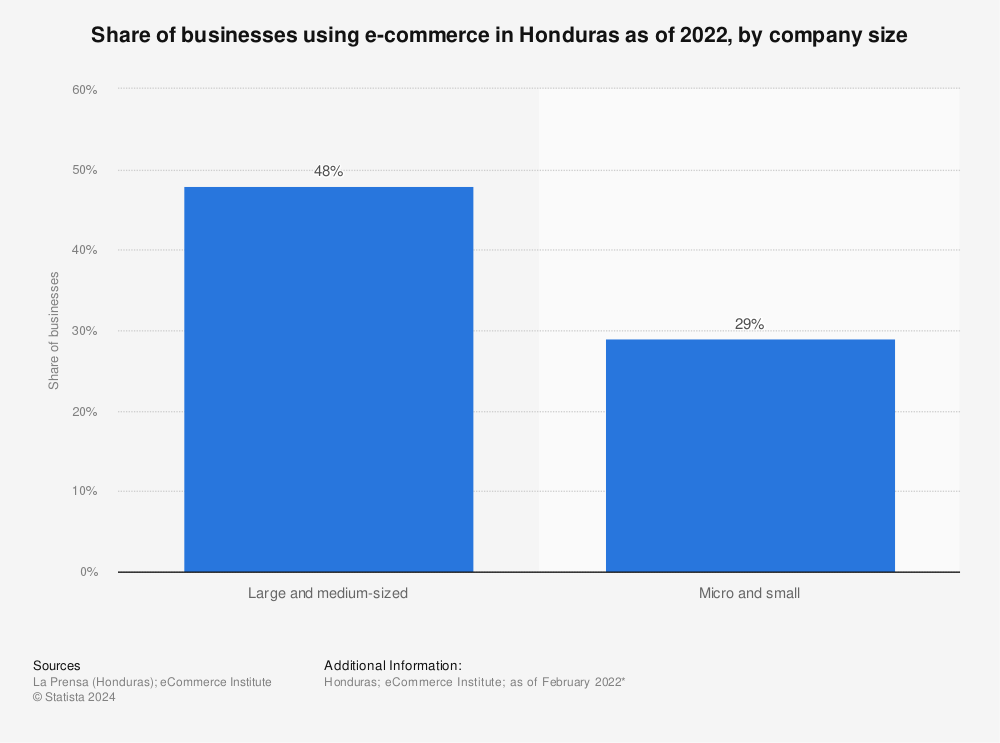 Statistic: Share of businesses using e-commerce in Honduras as of August 2020, by company size | Statista