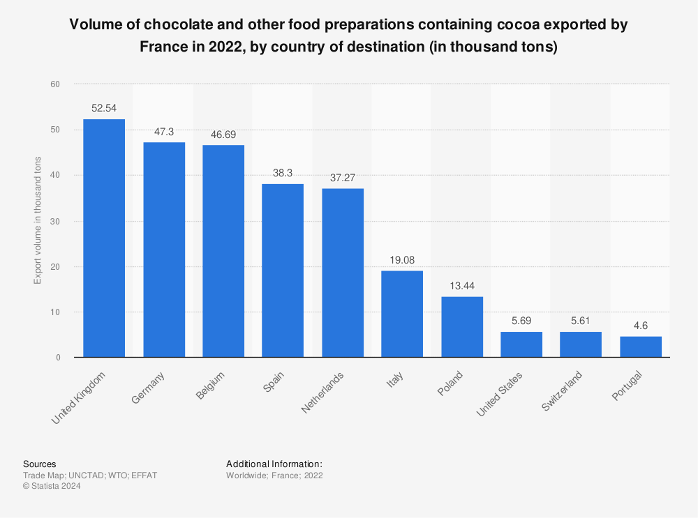 Statistic: Volume of chocolate and other food preparations containing cocoa exported by France in 2020, by country of destination (in thousand tons) | Statista
