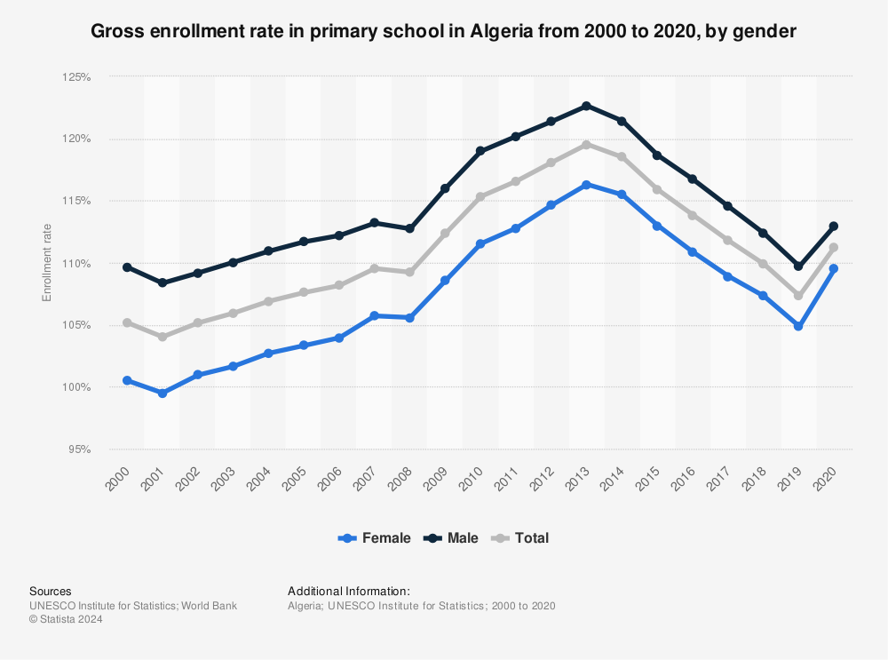 Statistic: Gross enrollment rate in primary school in Algeria from 2000 to 2020, by gender | Statista