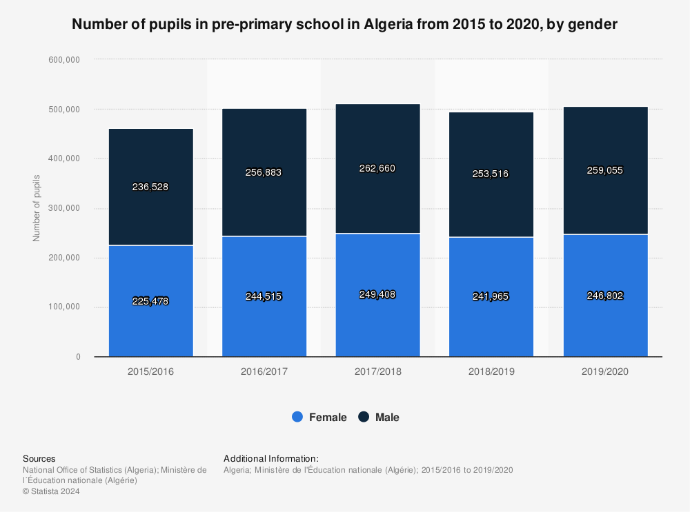 Statistic: Number of pupils in pre-primary school in Algeria from 2015 to 2020, by gender | Statista