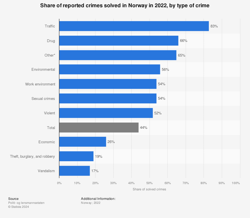 Statistic: Share of reported crimes solved in Norway in 2021, by type of crime | Statista