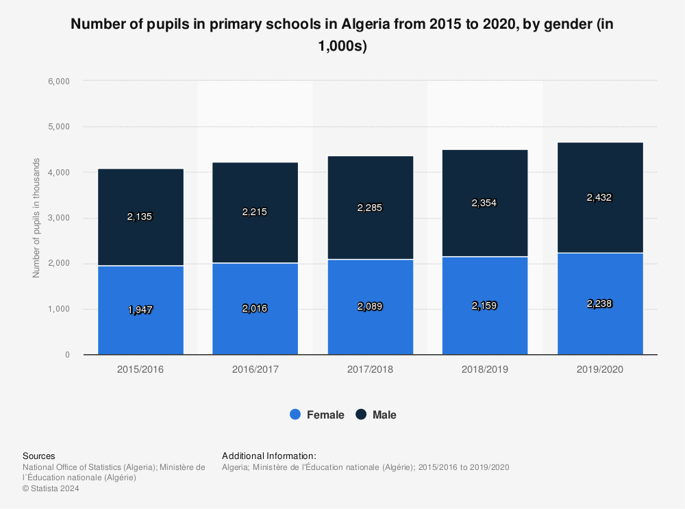 Statistic: Number of pupils in primary schools in Algeria from 2015 to 2020, by gender (in 1,000s) | Statista